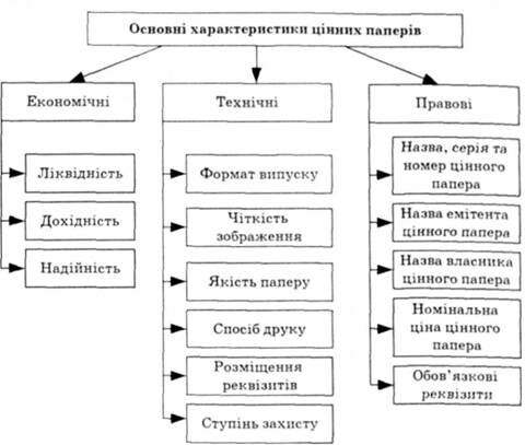 Основні характеристики цінних паперів