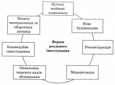 Основні форми реального інвестування