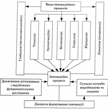 Класифікація інноваційних процесів 