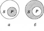 Діаграми Ейлера, якими графічно зображено: а - відмінність між частковими стверджувальними; б - частковими заперечними видільними твердженнями; штрихуванням позначено ту підмножину об'єктів з ознакою S, про яку стверджують у відповідному твердженні