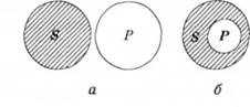 Діаграми Ейлера, якими графічно зображено відмінність між: а - загальнозаперечним; б - частковим видільним заперечним твердженнями; штрихуванням позначеному підмножину об'єктів з ознакою S, про яку стверджують у відповідному вислові