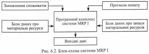 Блок схема систсеми MRP 1