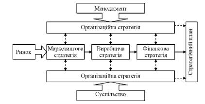 Схема взаємозв'язку основних функціональних стратегій підприємства