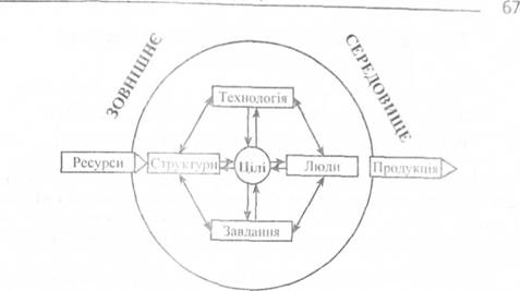 Склад і взаємозв'язок елементів організації