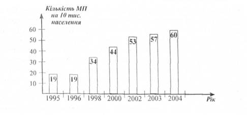 Кількість малих підприємств в Україні у 1995-2004 рр.