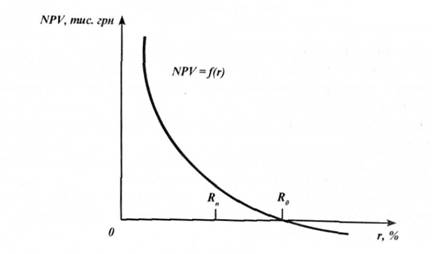 Залежність між NPV та r