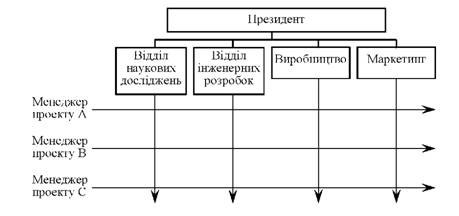 Структура матричного проекту