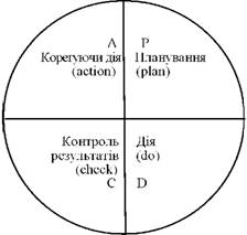 Цикл PDCA - коло Демінга