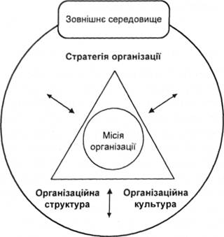 Система стратегічного менеджменту організації