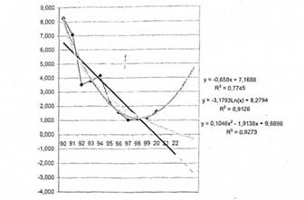 Лінійний графік залежності обсягів виробництва від часу