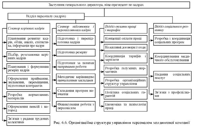 Організаційна структура управління персоналом холдингової компанії