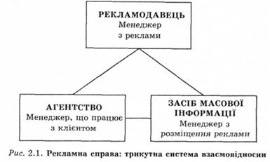 Рекламна справа: трикутна система взаємовідносин