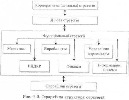 Ієрархічна структура стратегія 