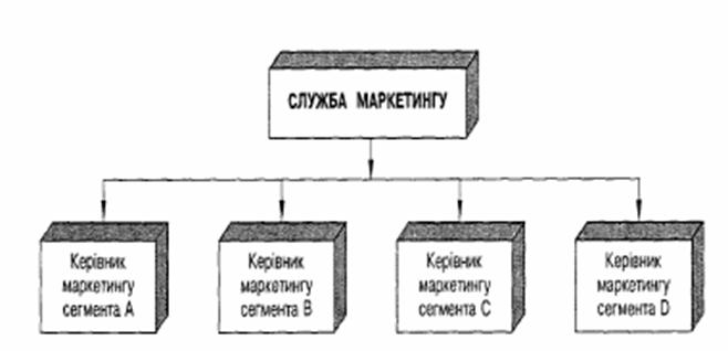 Сегментна структура служби маркетингу