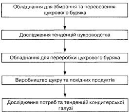 Схема зв'язку цукрової промисловості України із суміжними та залежними галузями