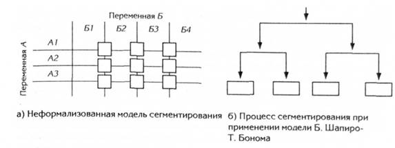 Формирование сегментов при использовании традиционной модели и модели Б. Шапиро — Т. Бонома