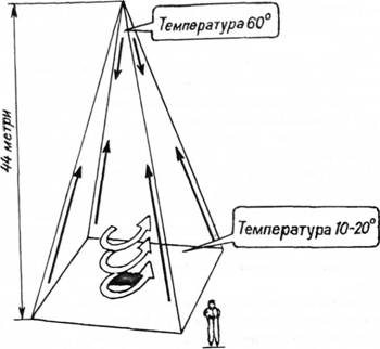 Піраміда як модель хронального акумулятора