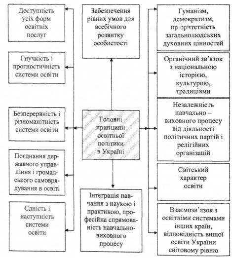 Система принципів побудови системи вищої освіти України
