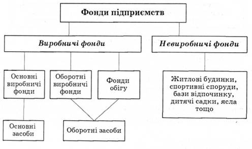 Структура фондів підприємства