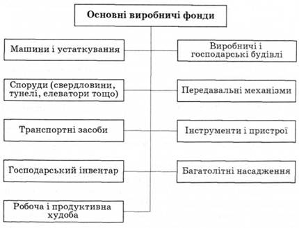 Структура основних виробничих фондів підприємства