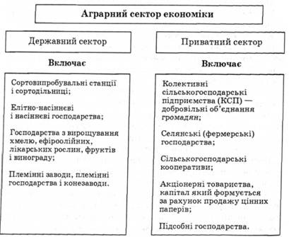 Структура аграрного сектору економіки України