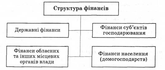 Структура фінансової системи
