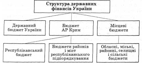 Державні фінанси України