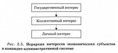 Иерархия интересов экономических субьектов в командно-административной системе 
