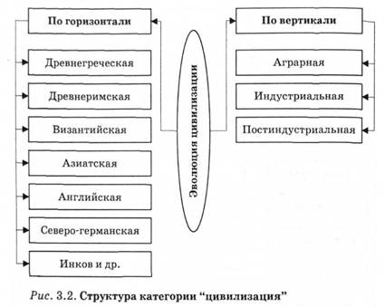 Структура категории "цивилизация"