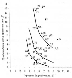 Кривая Филлипса по данным для США 60—80-х годов