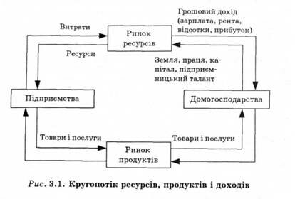 Кругопотік ресурсів, продуктів і доходів 