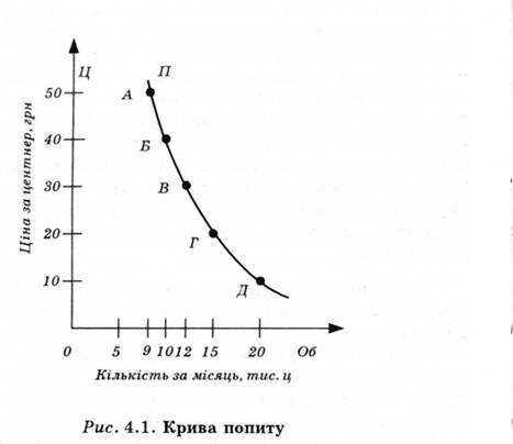 Крива попиту 