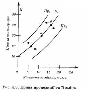 Крива пропизиції ті її зміна 