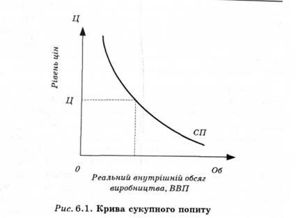 Крива сукупного попиту