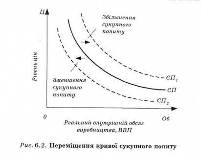 Переміщення кривої сукупного попиту