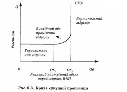 Крива сукупної пропозиції