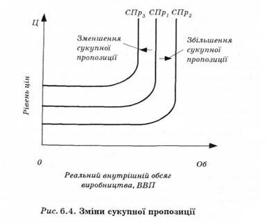 Зміни сукупної пропозиції 