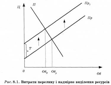 Витрати переливу і надмірне виділення ресурсів
