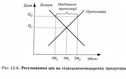 Регулювання цін на сільськогосподарську продукцію