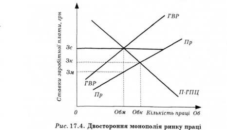 Двостороння монополія ринку праці