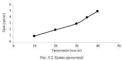 Крива пропозиції 