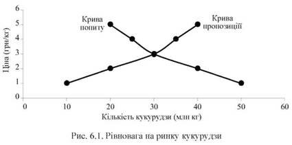 Рівновага на ринку кукурудзи