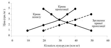 Зміни в пропозиції на кукурудзу