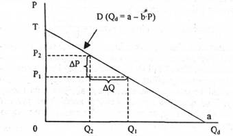 Крива попиту на товар, яка описується лінійним рівнянням