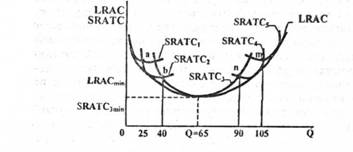 Побудова кривої LRAC