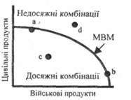 Межа виробничих можливостей