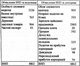 Доходи і їх розподіл в економіці США (1988 р), млрд дол.