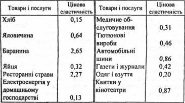 Коефіцієнти цінової еластичності попиту на деякі товари і послуги у США