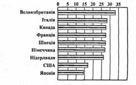 Непрямі податки у деяких країнах світу (відсоток сумарних податкових надходжень)