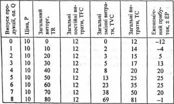 Витрати і прибутки фірми (ціни, встановлені фірмою, у грн.)